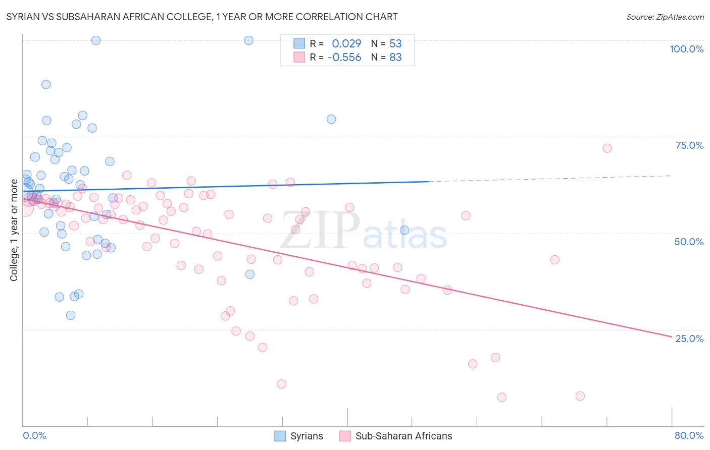 Syrian vs Subsaharan African College, 1 year or more