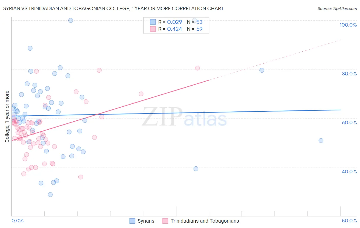 Syrian vs Trinidadian and Tobagonian College, 1 year or more