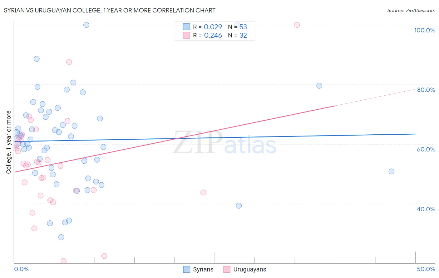 Syrian vs Uruguayan College, 1 year or more
