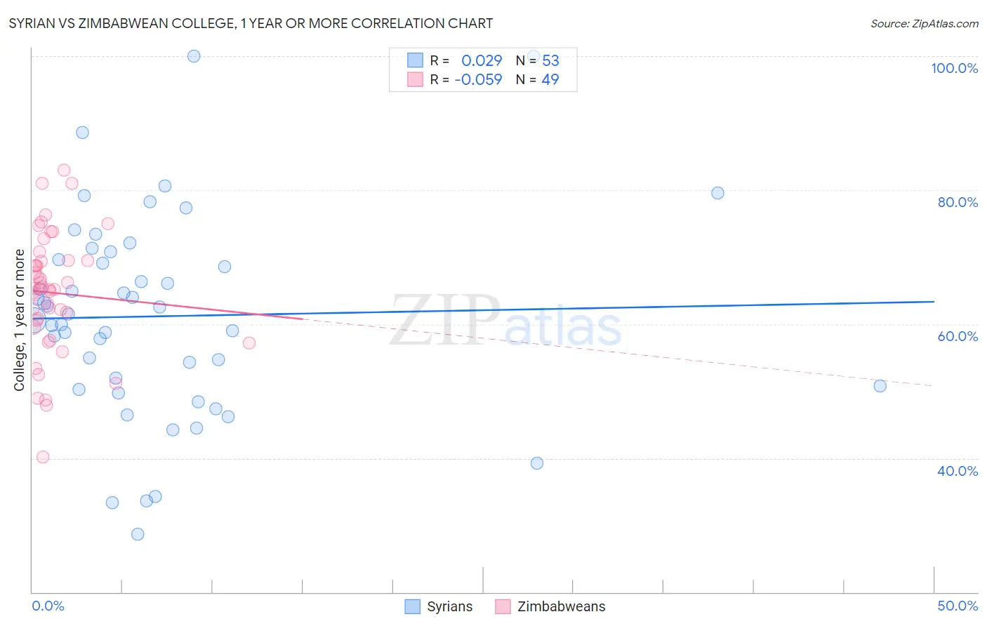 Syrian vs Zimbabwean College, 1 year or more