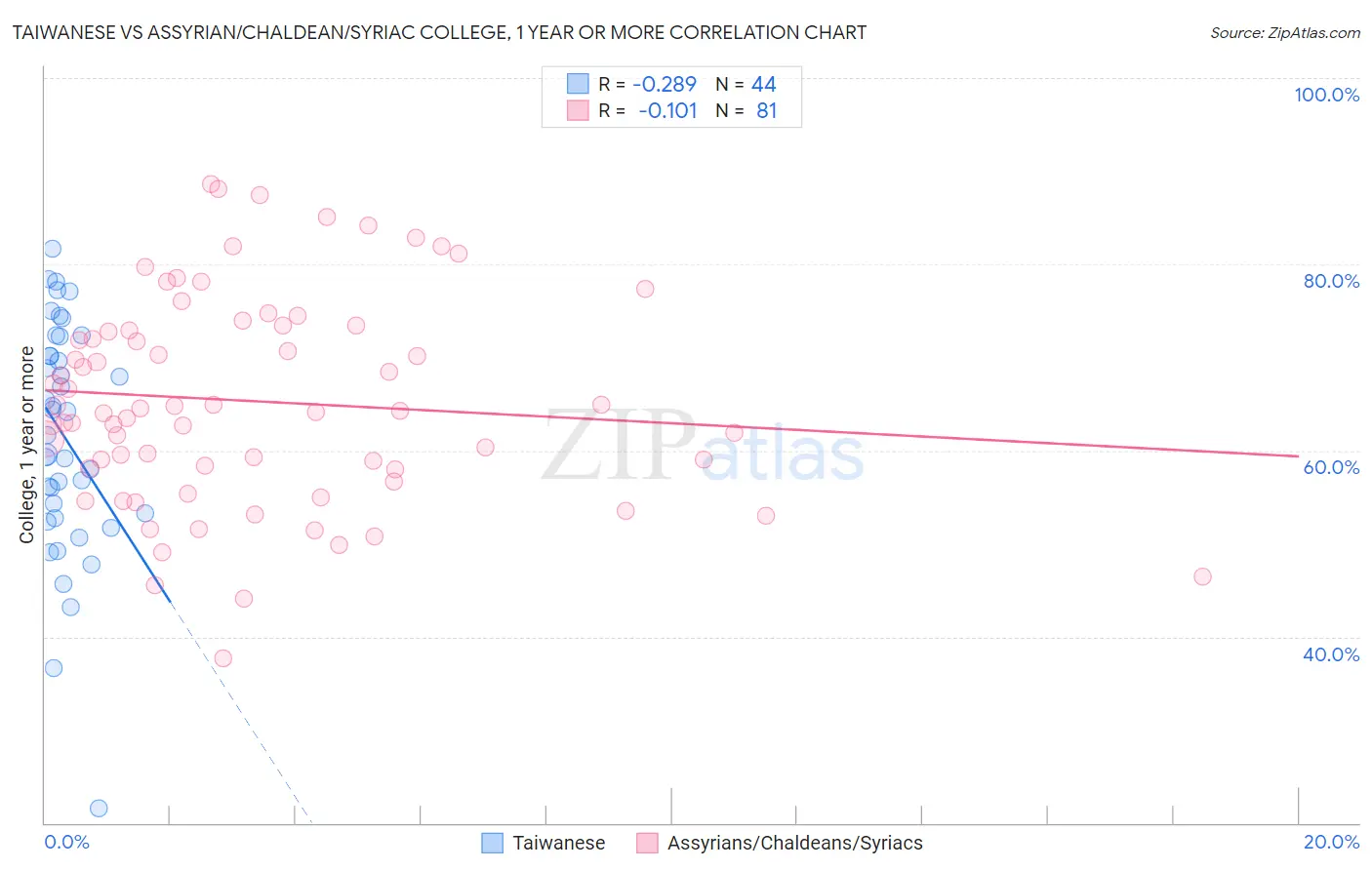 Taiwanese vs Assyrian/Chaldean/Syriac College, 1 year or more