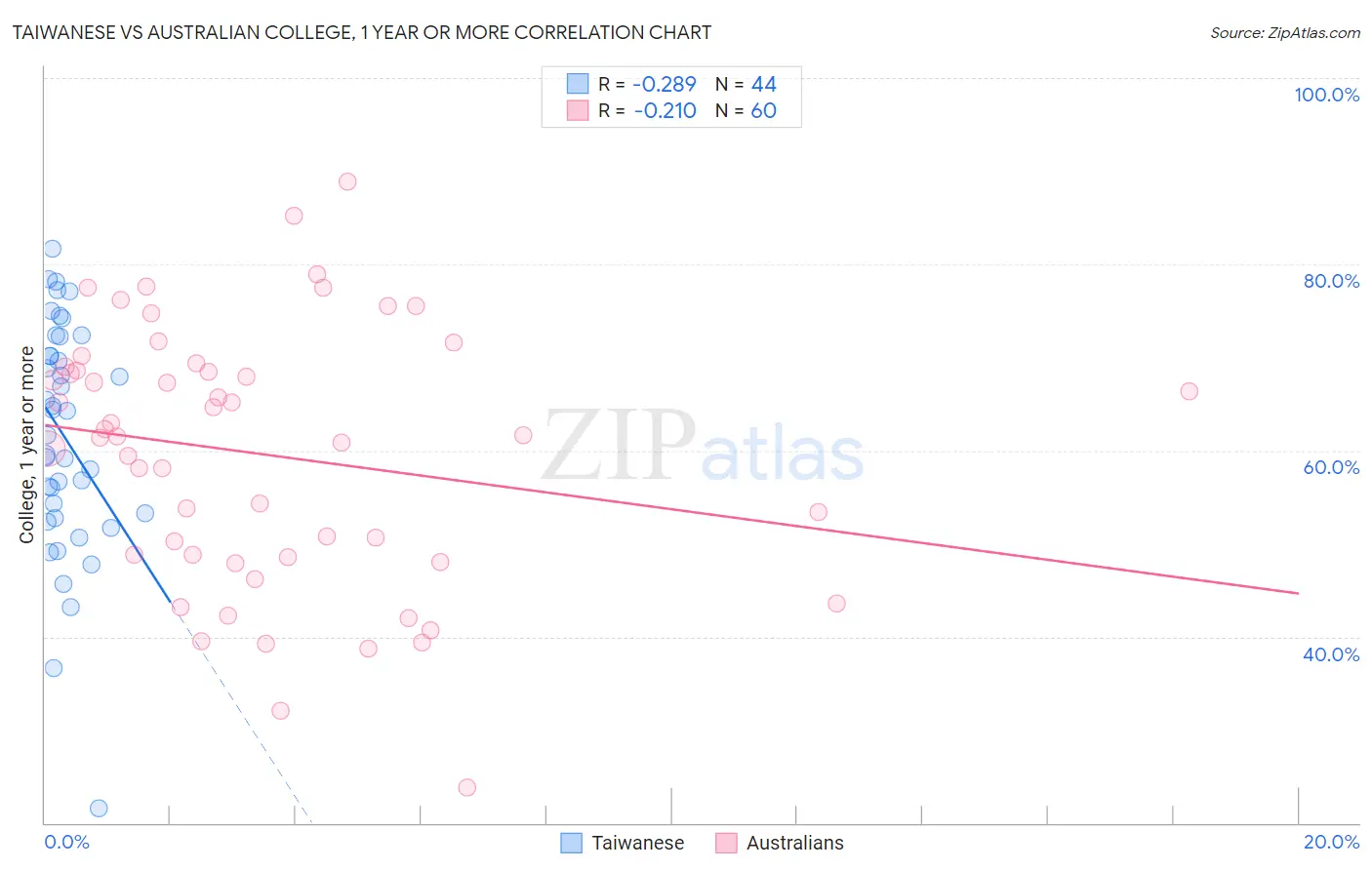 Taiwanese vs Australian College, 1 year or more