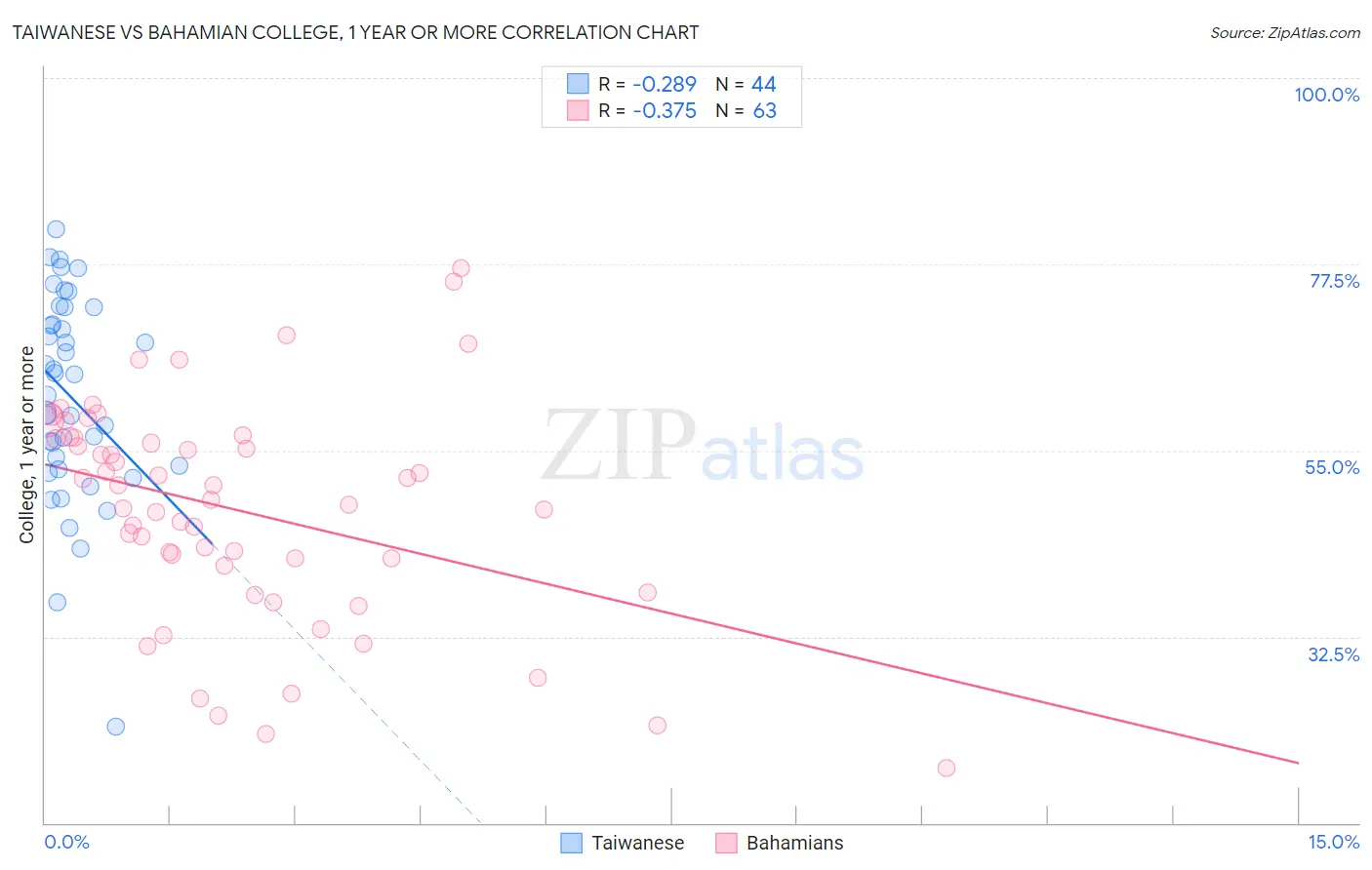 Taiwanese vs Bahamian College, 1 year or more
