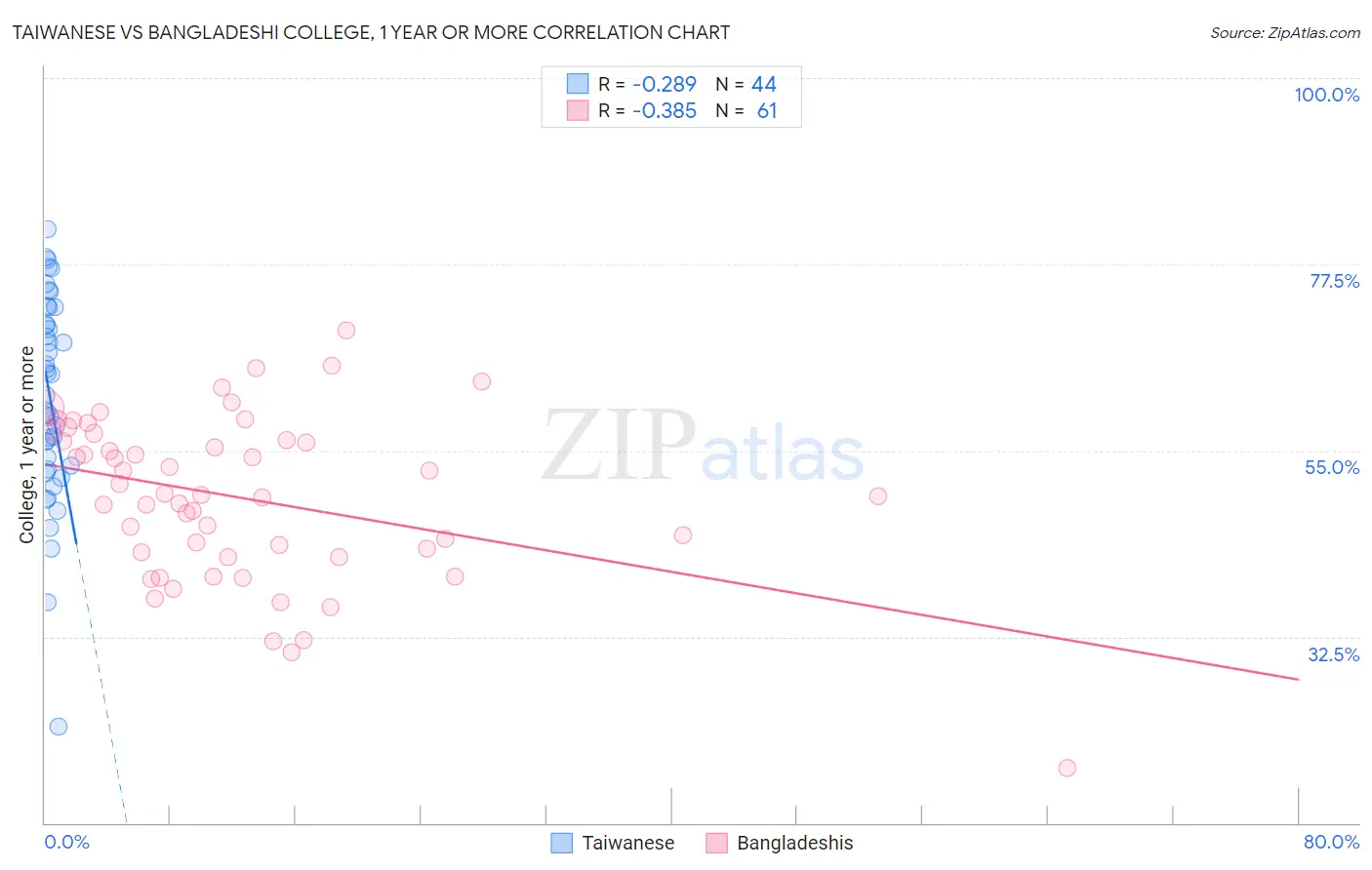 Taiwanese vs Bangladeshi College, 1 year or more