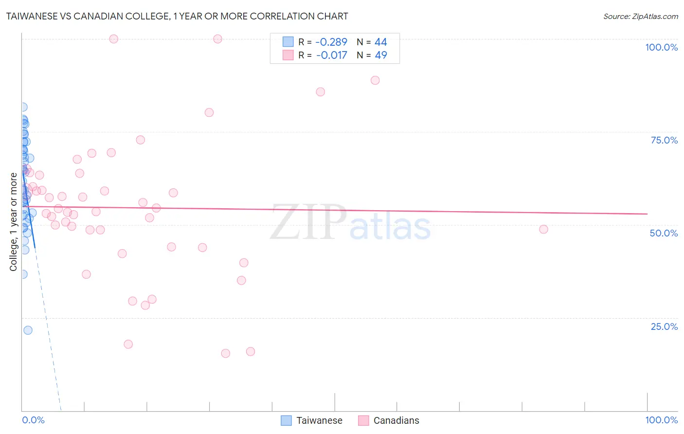Taiwanese vs Canadian College, 1 year or more
