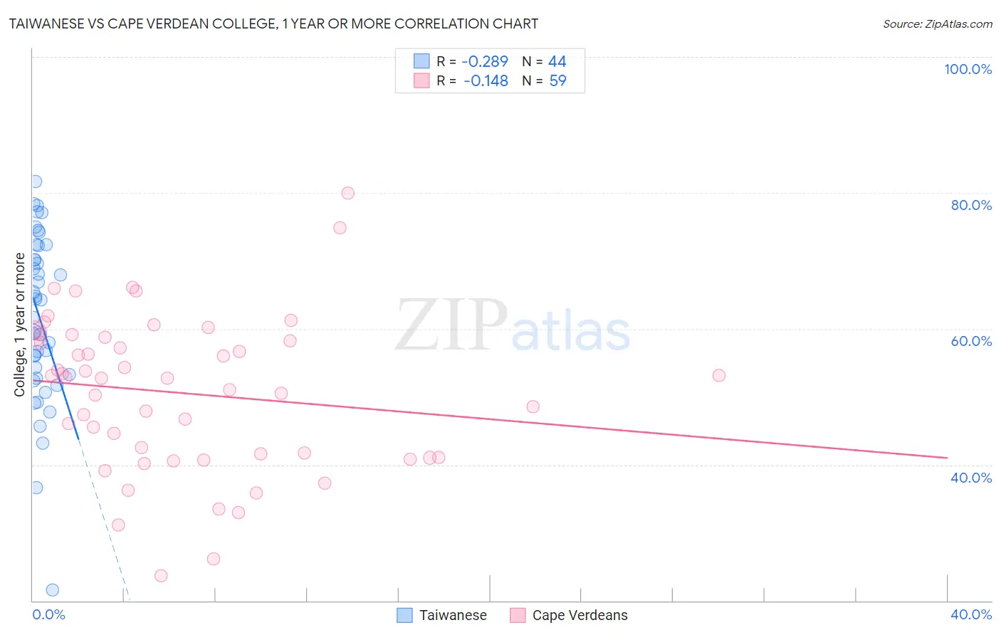 Taiwanese vs Cape Verdean College, 1 year or more