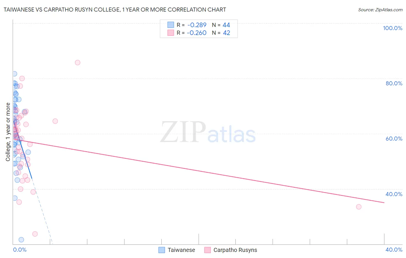 Taiwanese vs Carpatho Rusyn College, 1 year or more