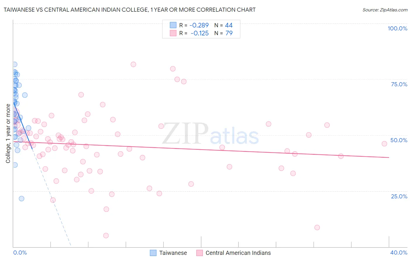 Taiwanese vs Central American Indian College, 1 year or more