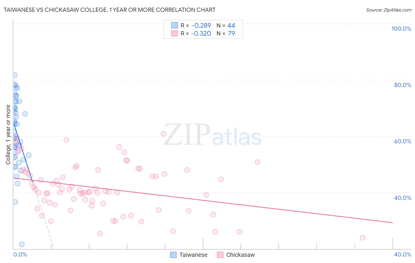 Taiwanese vs Chickasaw College, 1 year or more