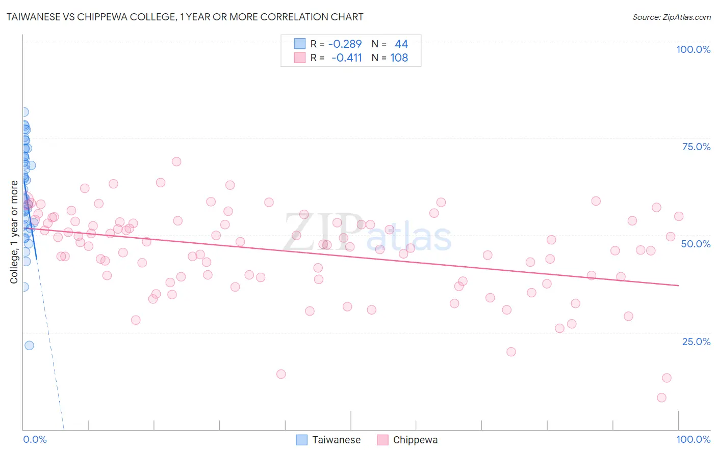 Taiwanese vs Chippewa College, 1 year or more