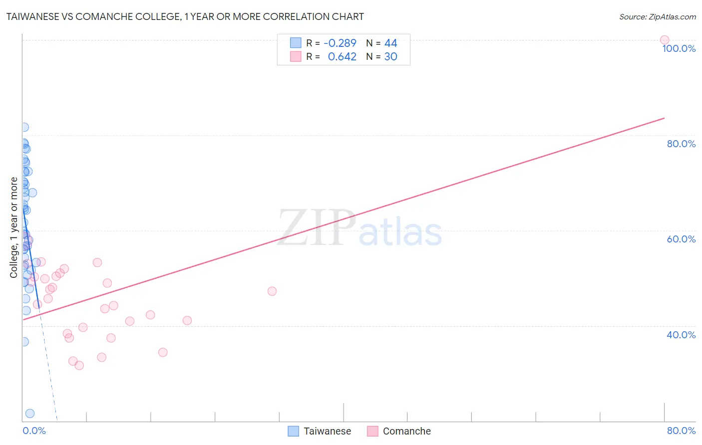 Taiwanese vs Comanche College, 1 year or more