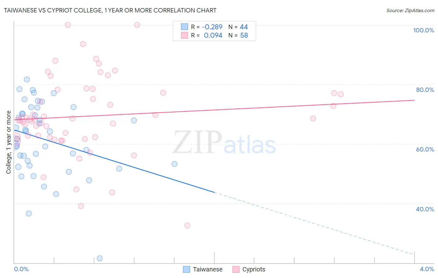 Taiwanese vs Cypriot College, 1 year or more