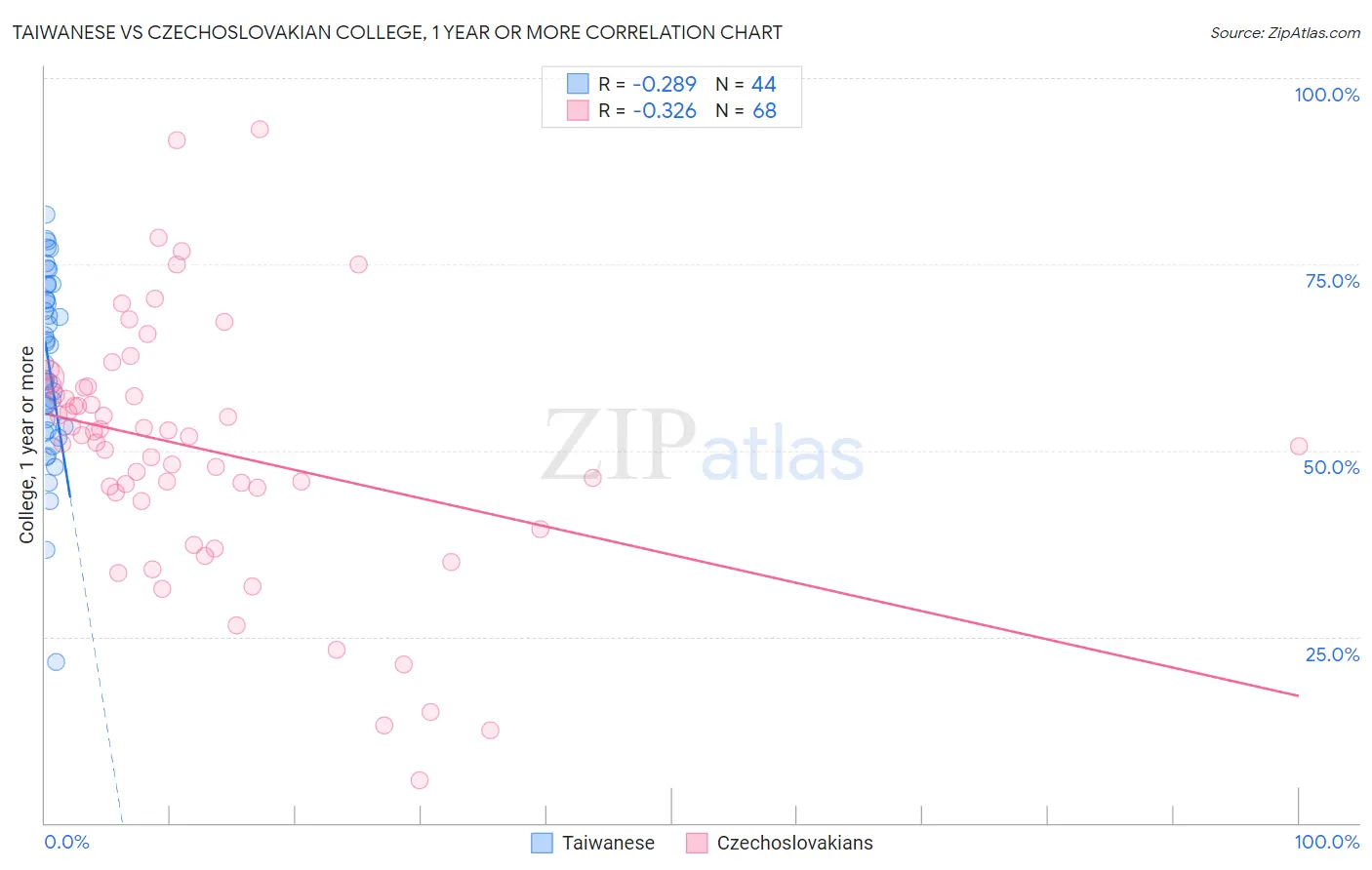 Taiwanese vs Czechoslovakian College, 1 year or more