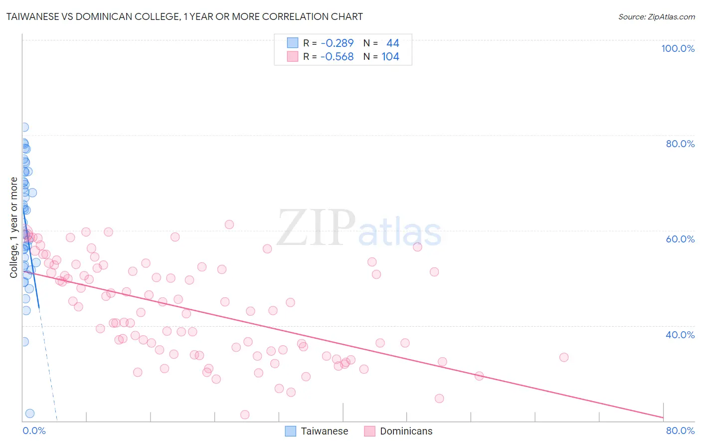 Taiwanese vs Dominican College, 1 year or more