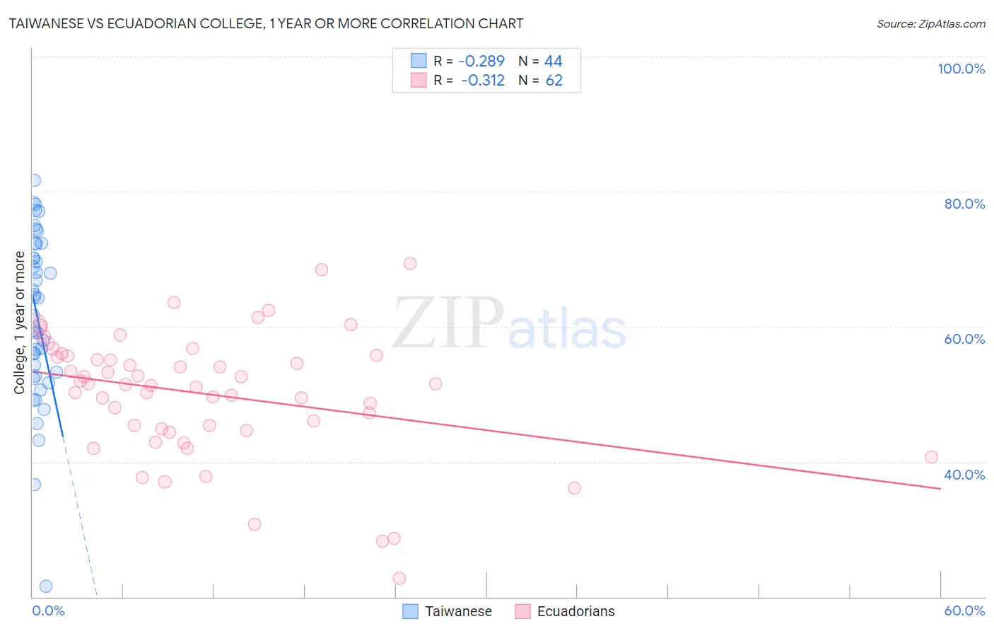 Taiwanese vs Ecuadorian College, 1 year or more