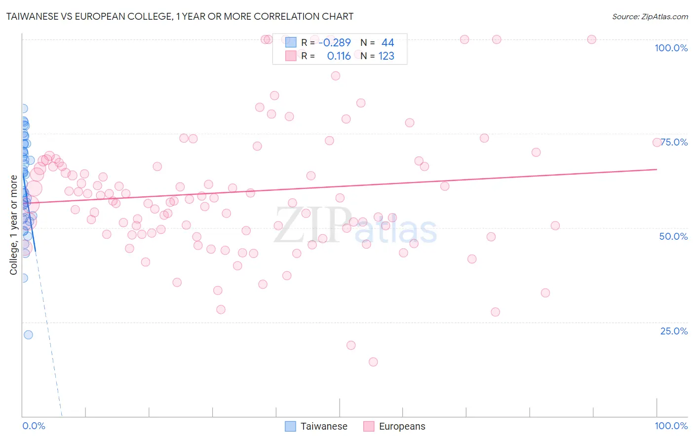 Taiwanese vs European College, 1 year or more