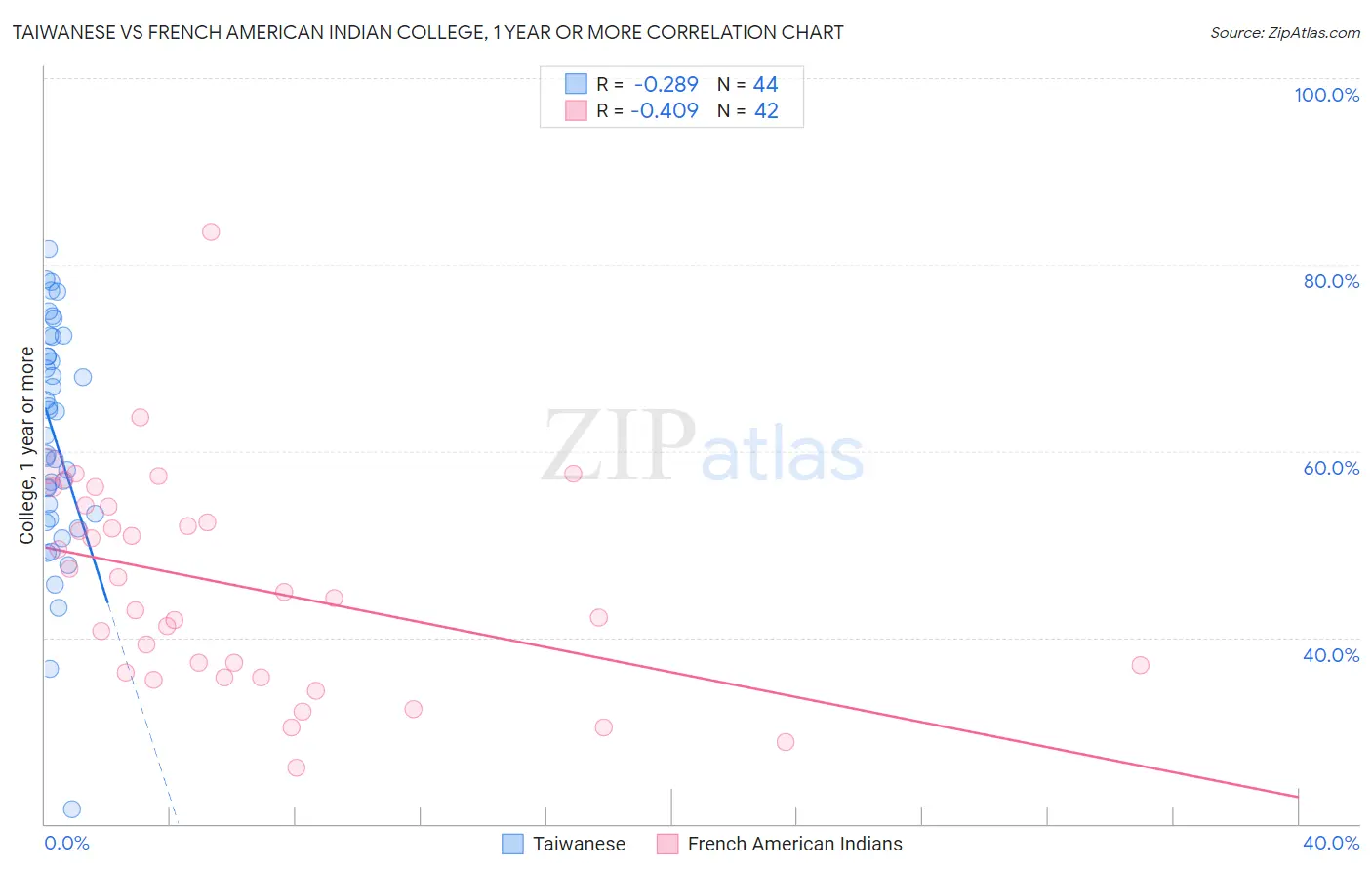 Taiwanese vs French American Indian College, 1 year or more