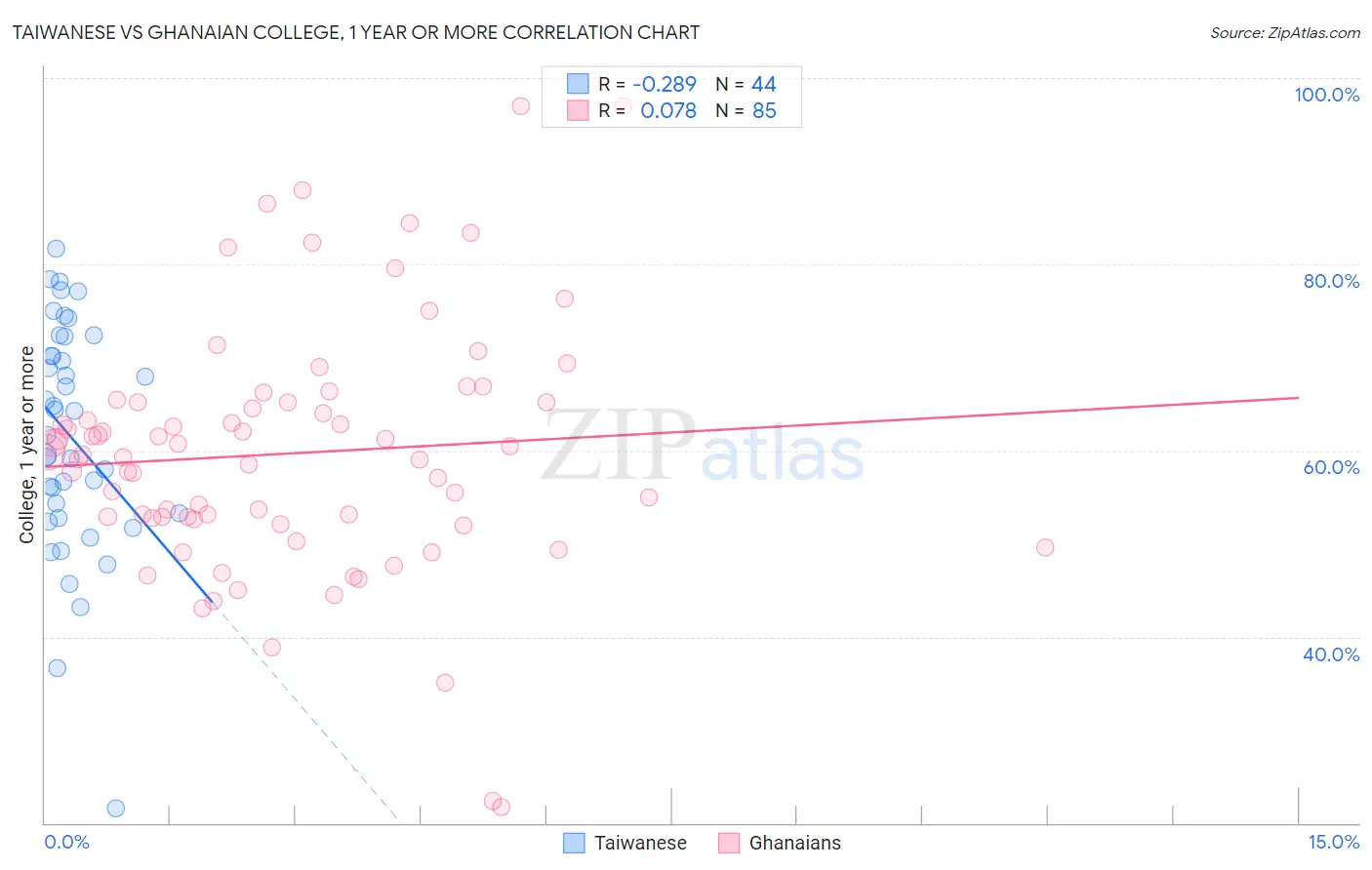 Taiwanese vs Ghanaian College, 1 year or more