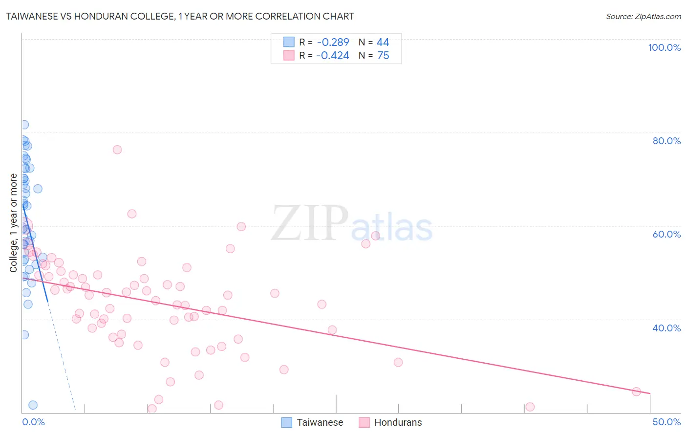 Taiwanese vs Honduran College, 1 year or more