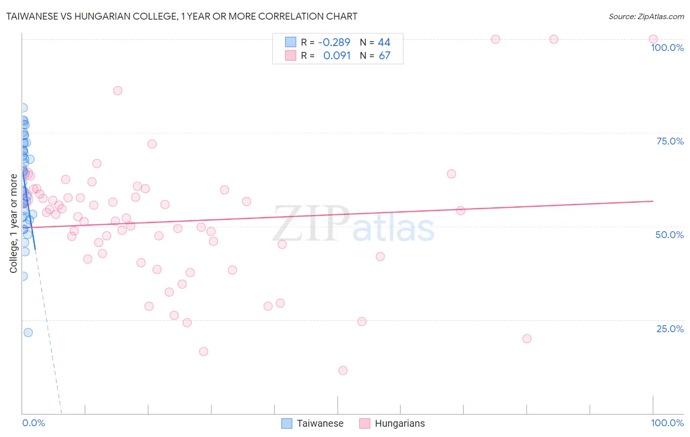 Taiwanese vs Hungarian College, 1 year or more