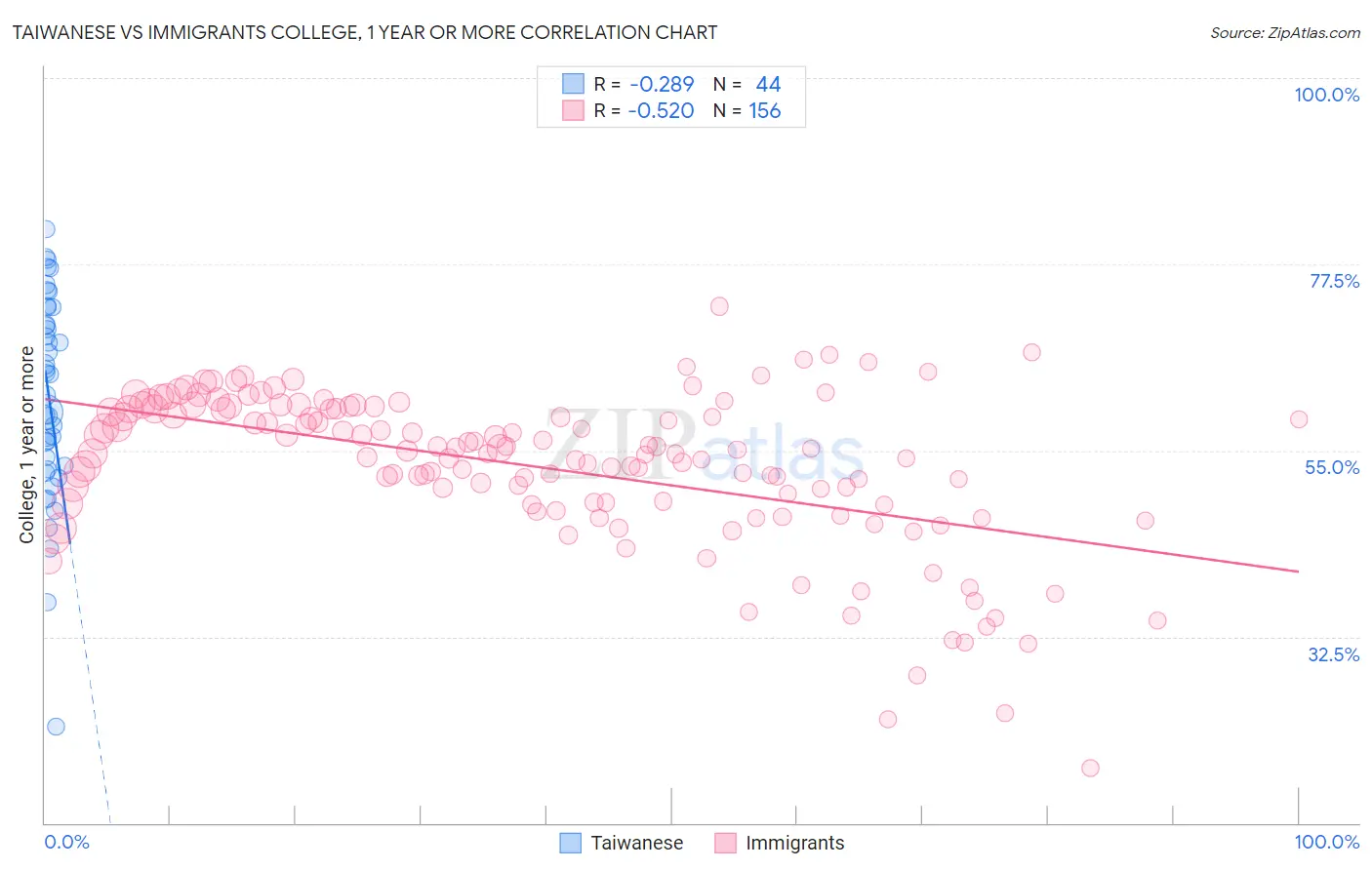 Taiwanese vs Immigrants College, 1 year or more