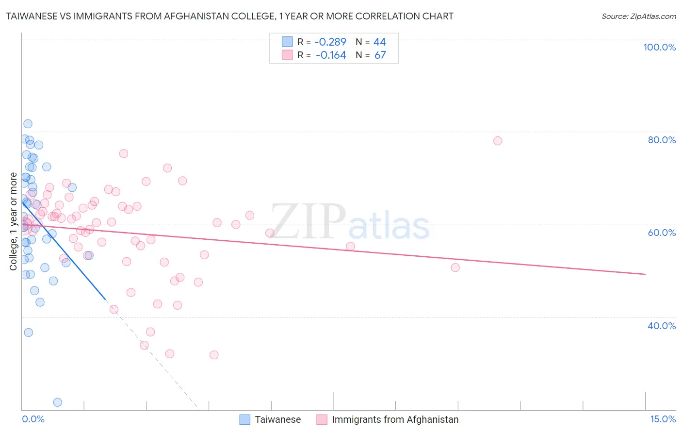 Taiwanese vs Immigrants from Afghanistan College, 1 year or more