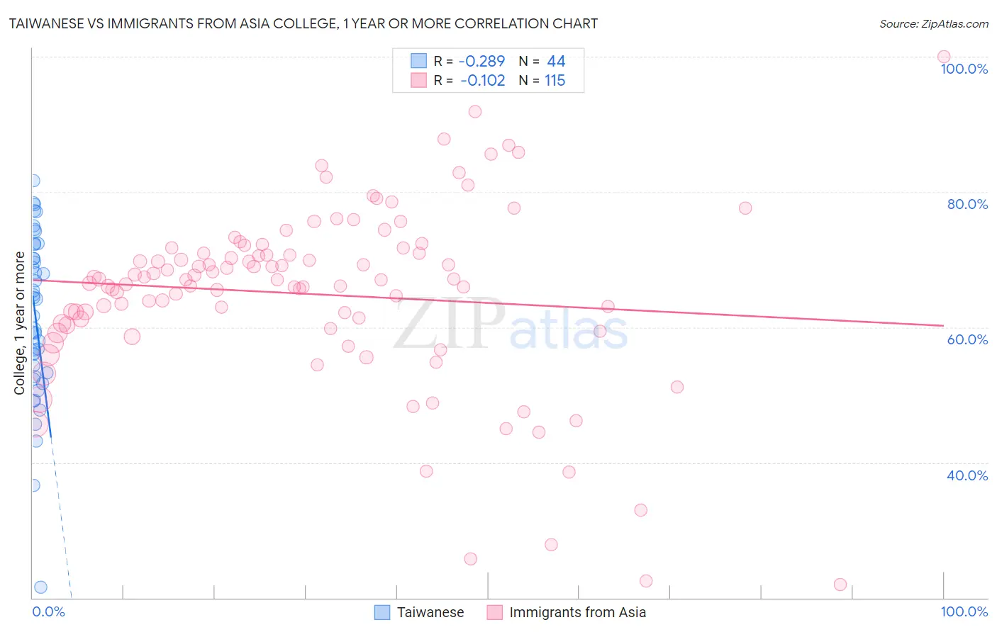 Taiwanese vs Immigrants from Asia College, 1 year or more