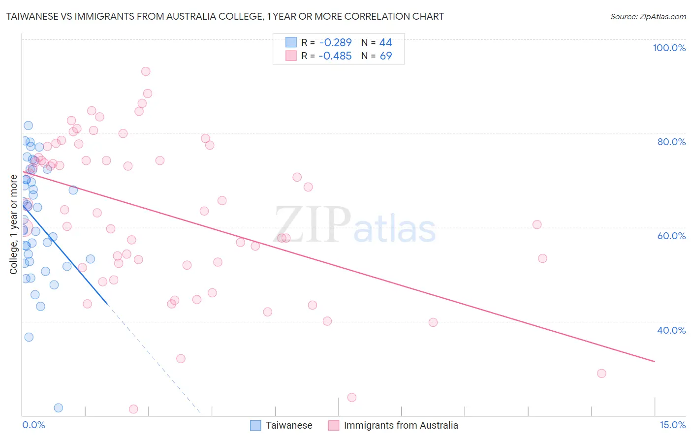 Taiwanese vs Immigrants from Australia College, 1 year or more