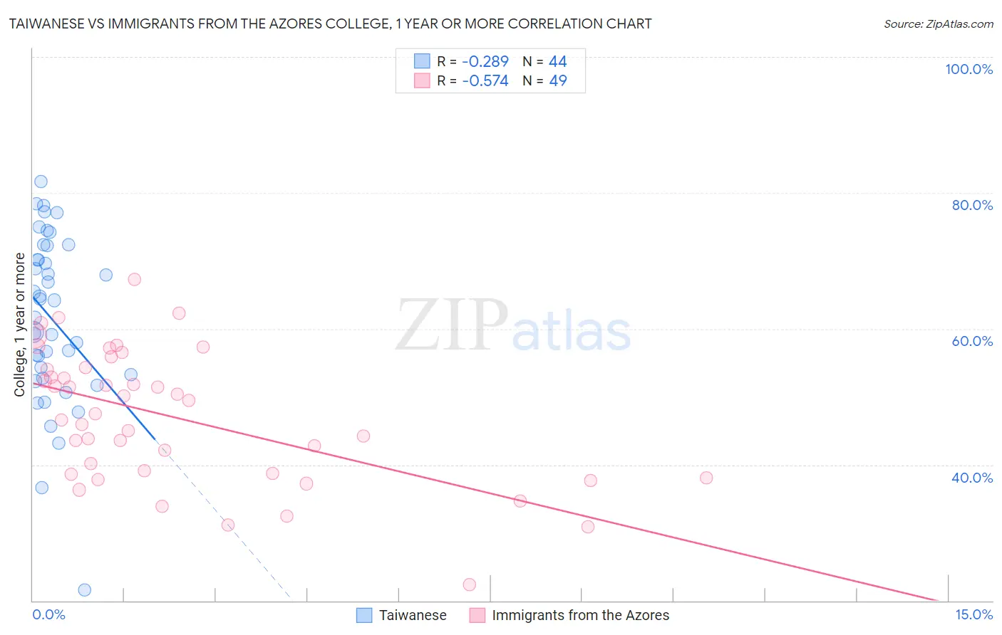 Taiwanese vs Immigrants from the Azores College, 1 year or more