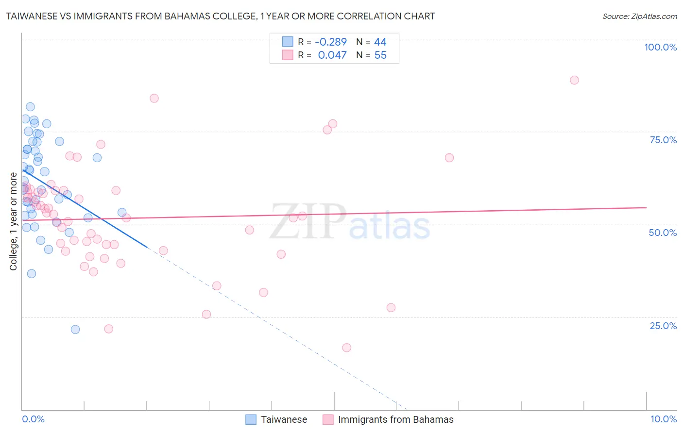 Taiwanese vs Immigrants from Bahamas College, 1 year or more