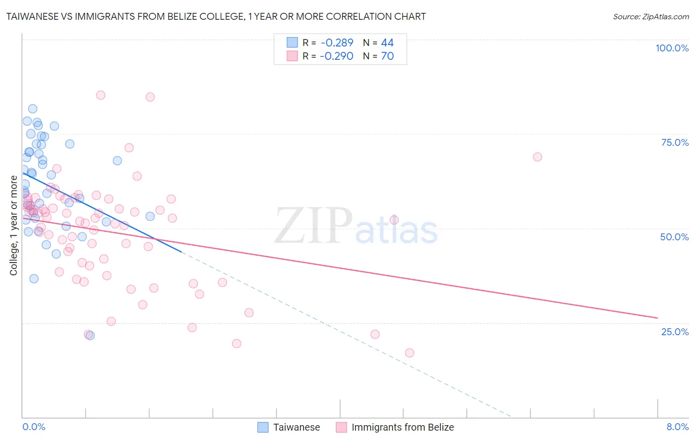 Taiwanese vs Immigrants from Belize College, 1 year or more
