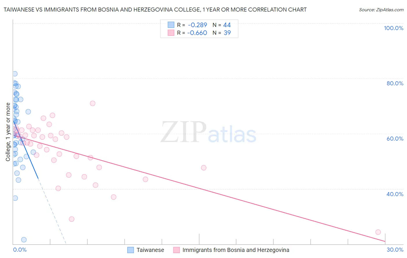 Taiwanese vs Immigrants from Bosnia and Herzegovina College, 1 year or more