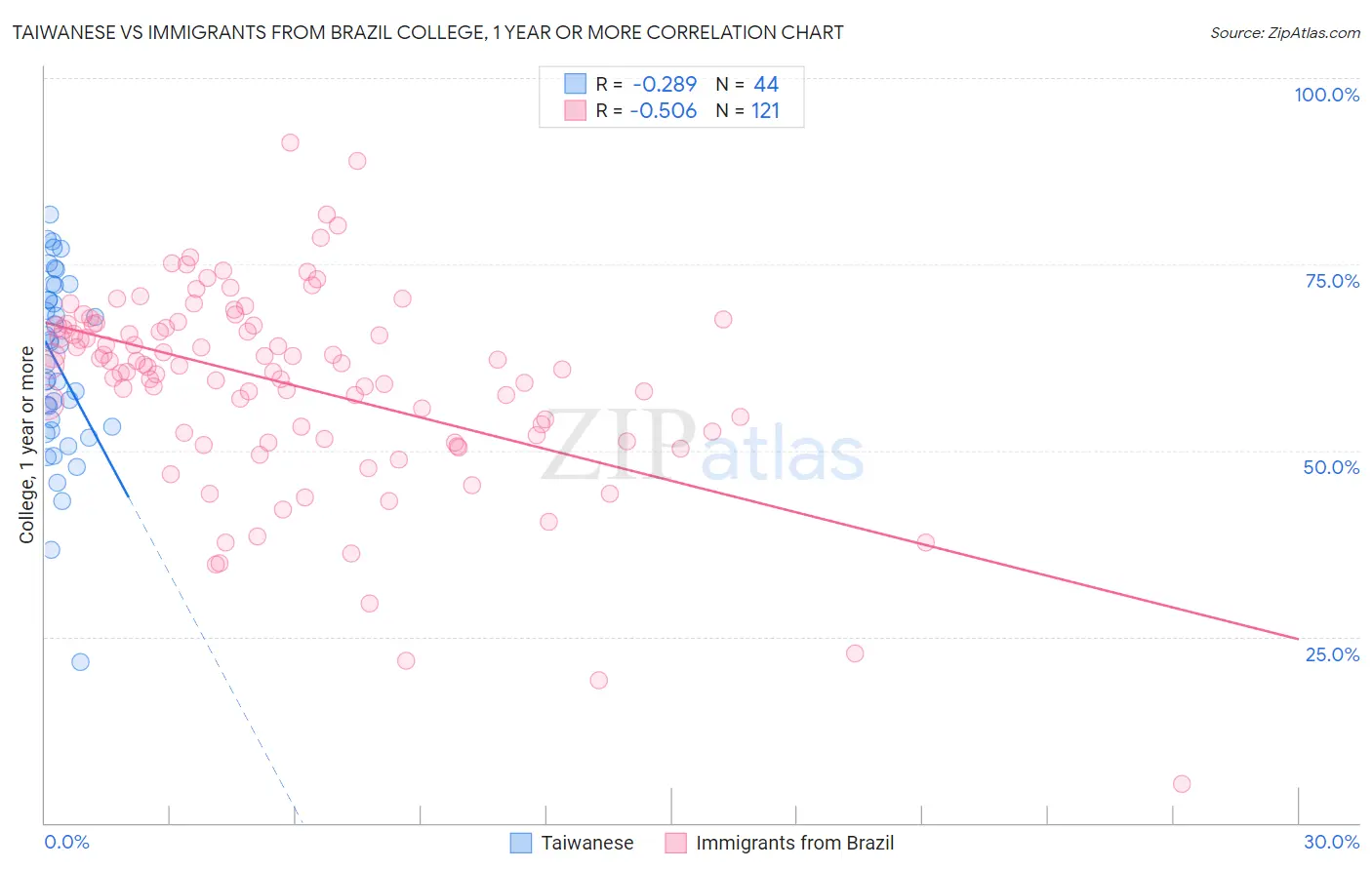 Taiwanese vs Immigrants from Brazil College, 1 year or more