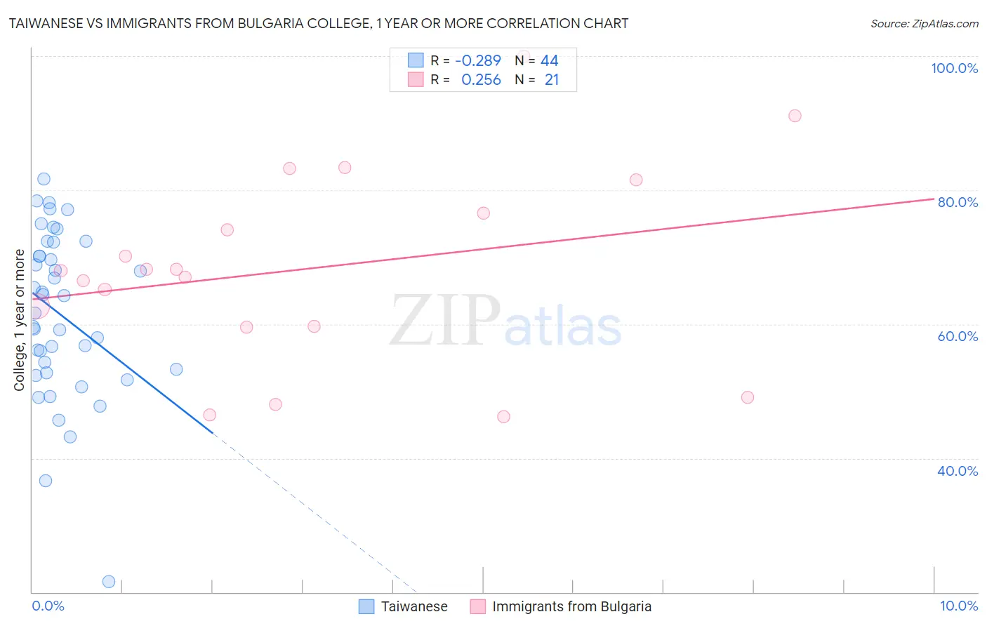 Taiwanese vs Immigrants from Bulgaria College, 1 year or more