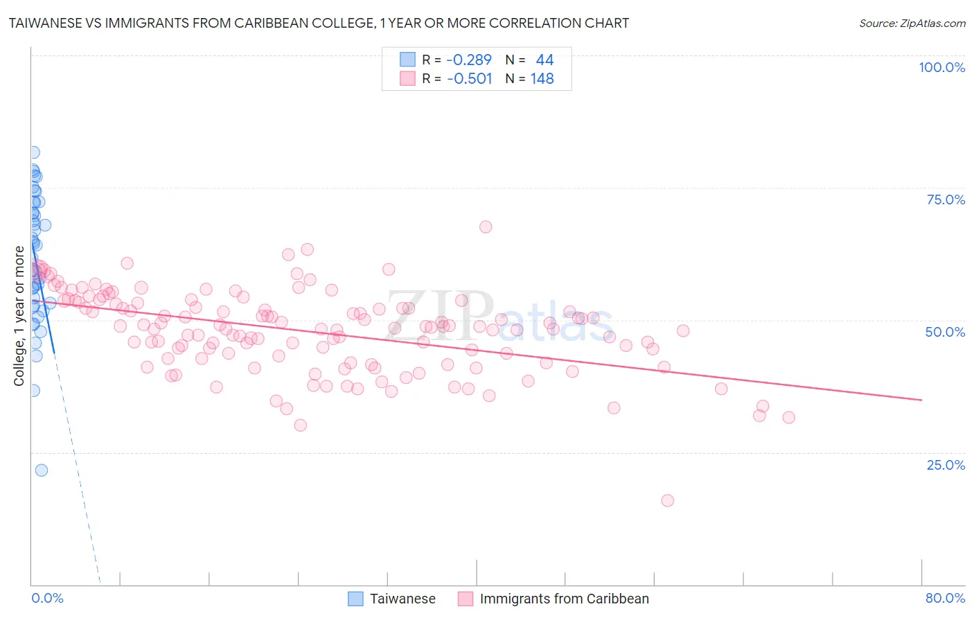 Taiwanese vs Immigrants from Caribbean College, 1 year or more