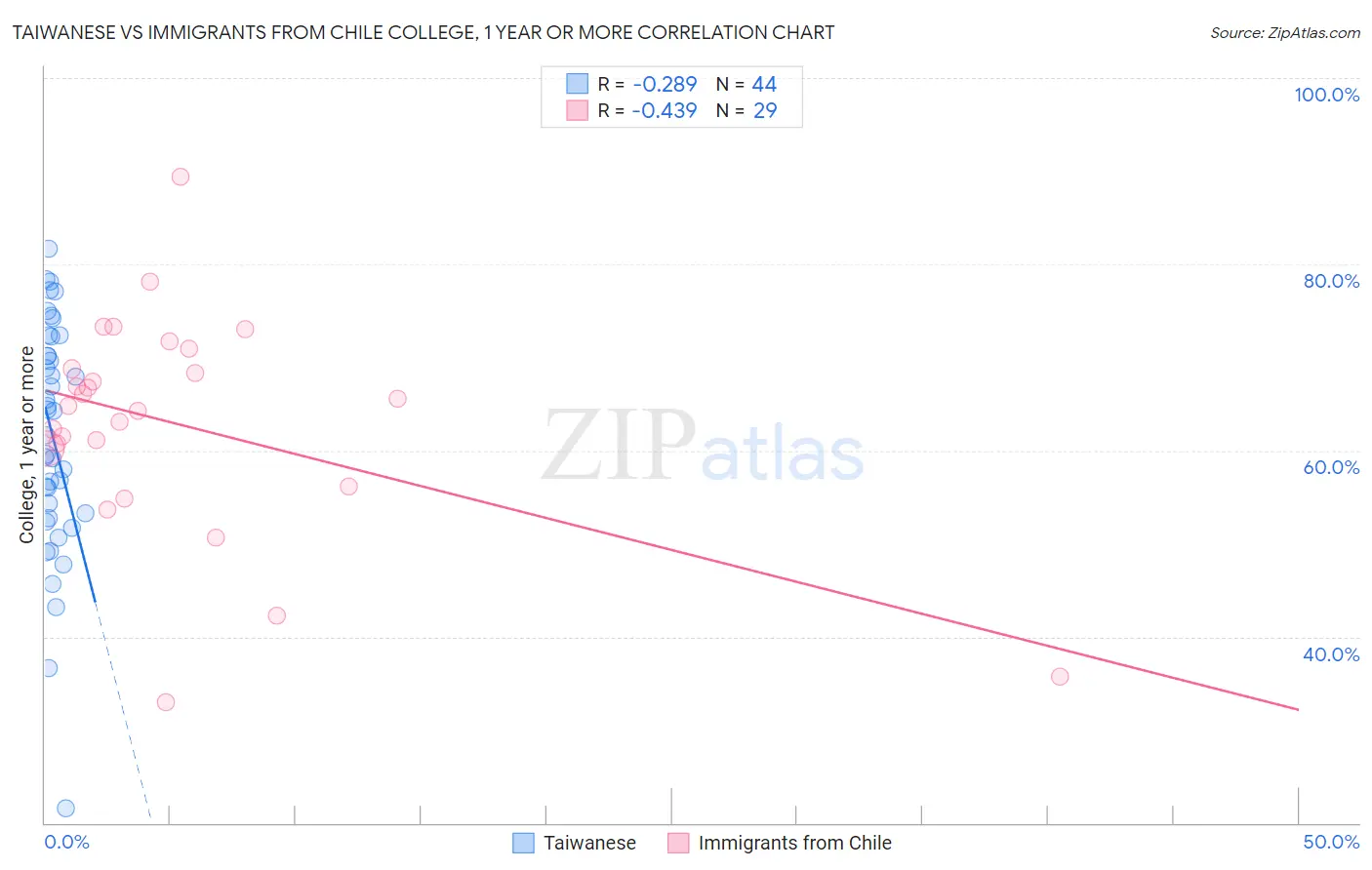 Taiwanese vs Immigrants from Chile College, 1 year or more