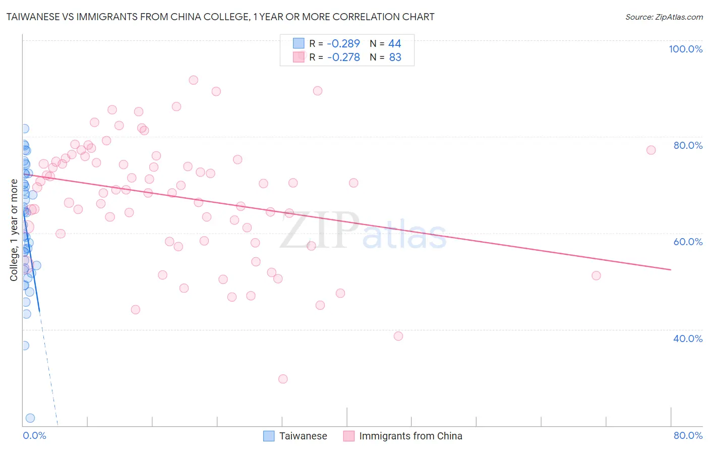 Taiwanese vs Immigrants from China College, 1 year or more