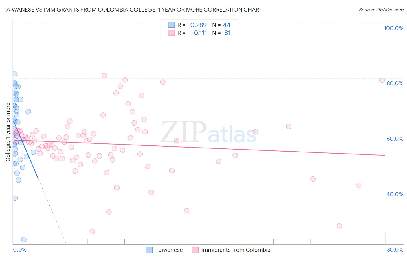 Taiwanese vs Immigrants from Colombia College, 1 year or more