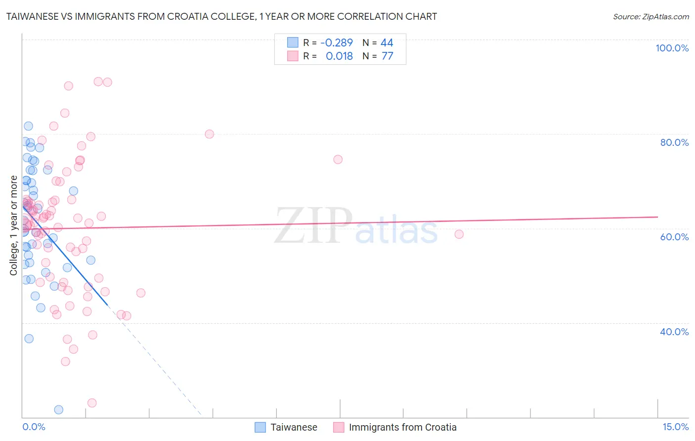 Taiwanese vs Immigrants from Croatia College, 1 year or more