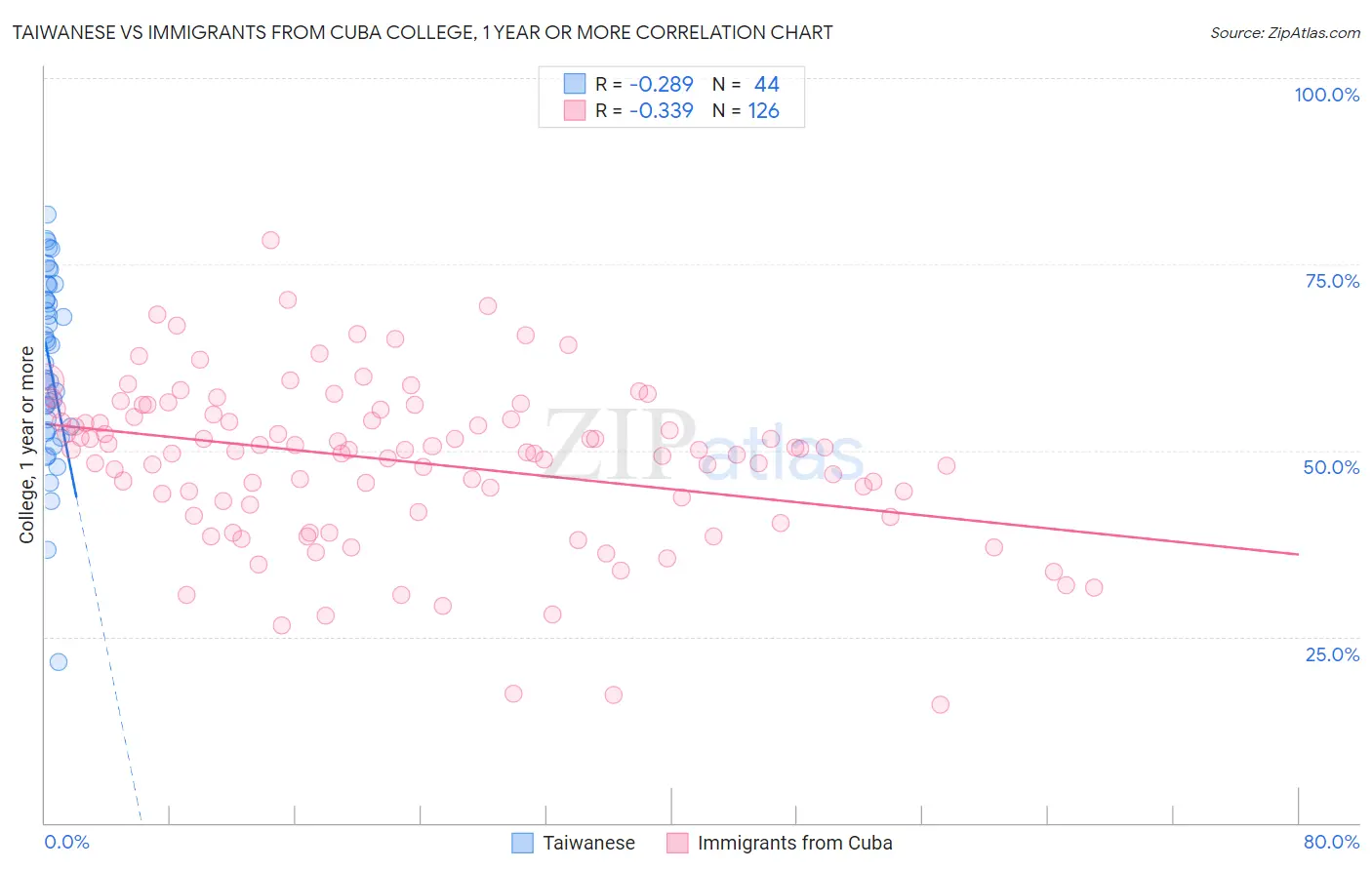 Taiwanese vs Immigrants from Cuba College, 1 year or more