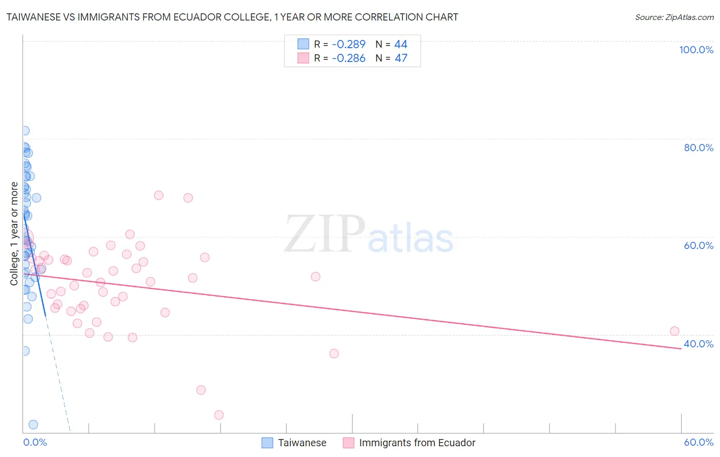 Taiwanese vs Immigrants from Ecuador College, 1 year or more