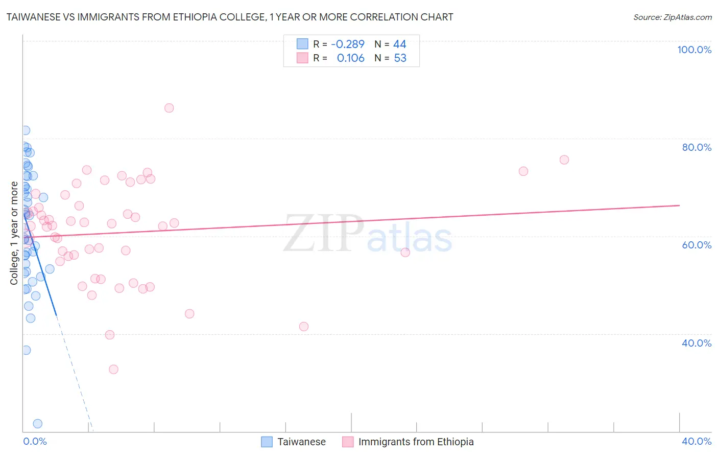 Taiwanese vs Immigrants from Ethiopia College, 1 year or more