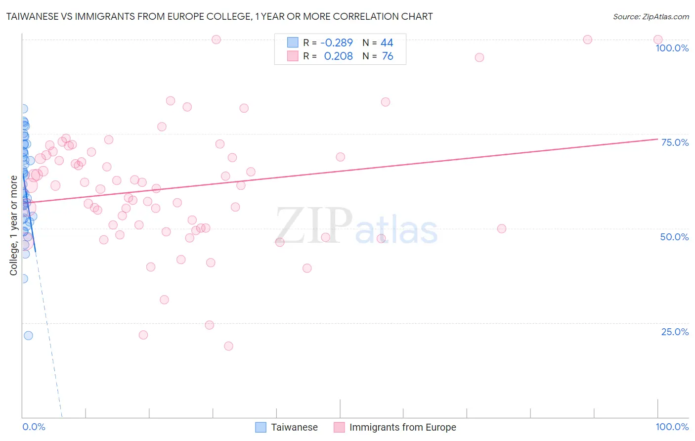 Taiwanese vs Immigrants from Europe College, 1 year or more