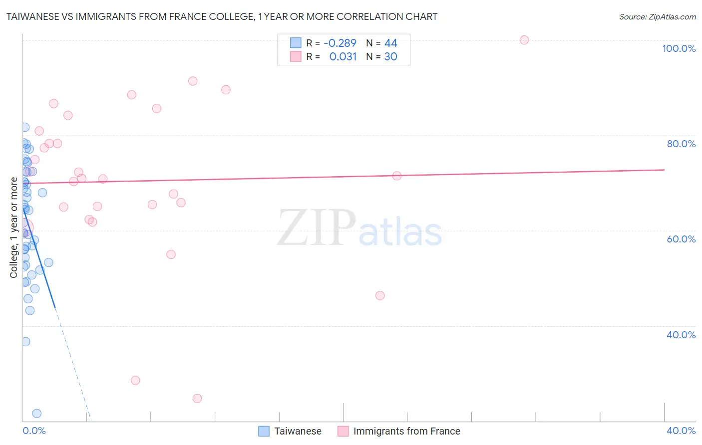 Taiwanese vs Immigrants from France College, 1 year or more