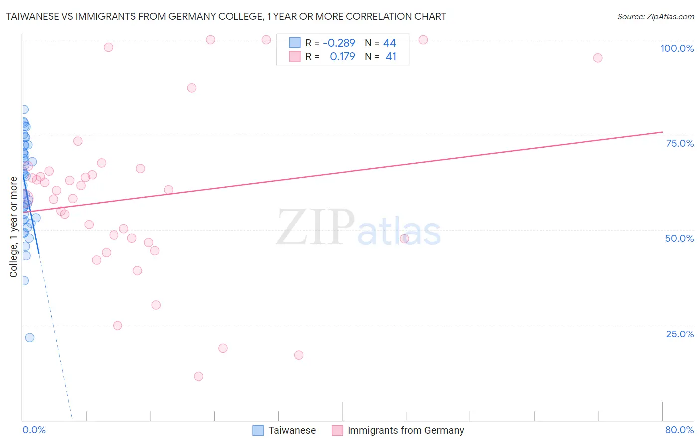 Taiwanese vs Immigrants from Germany College, 1 year or more