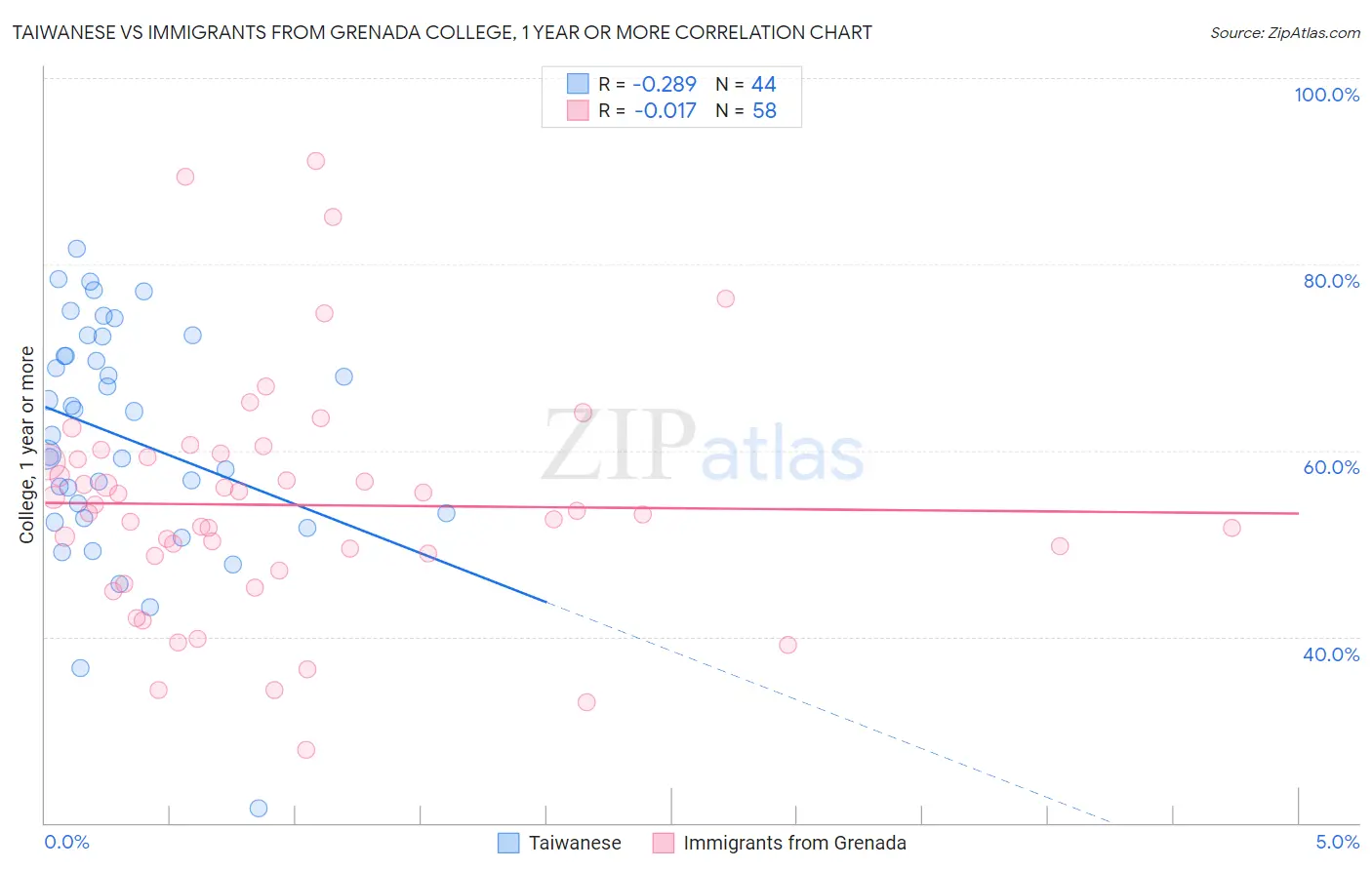 Taiwanese vs Immigrants from Grenada College, 1 year or more