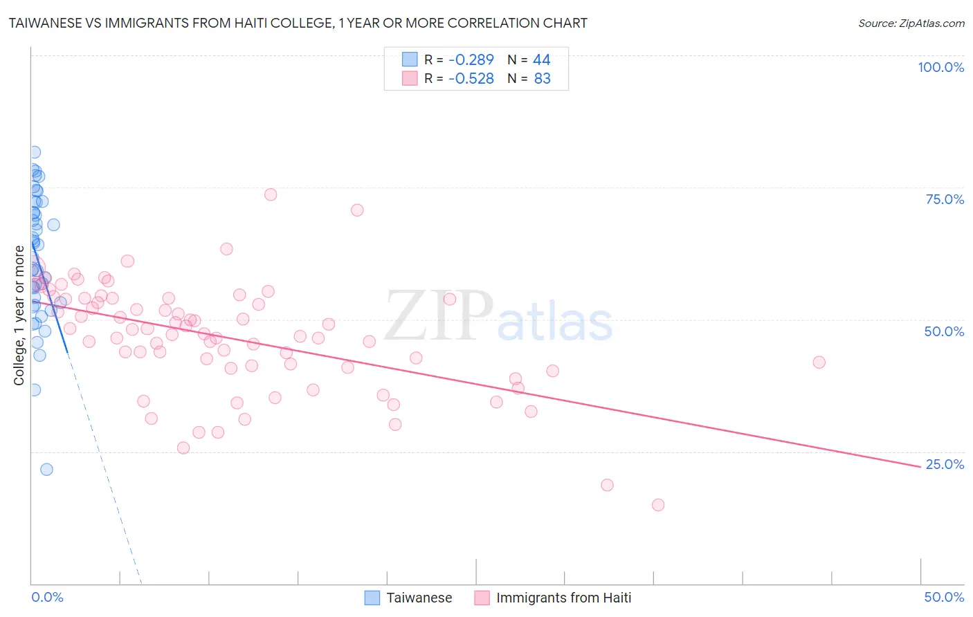 Taiwanese vs Immigrants from Haiti College, 1 year or more