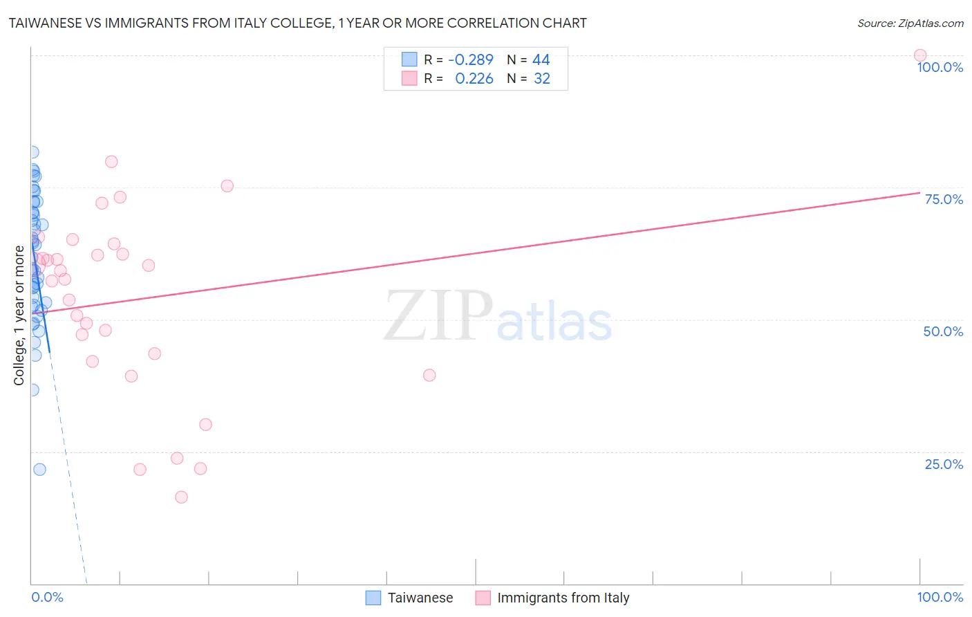 Taiwanese vs Immigrants from Italy College, 1 year or more