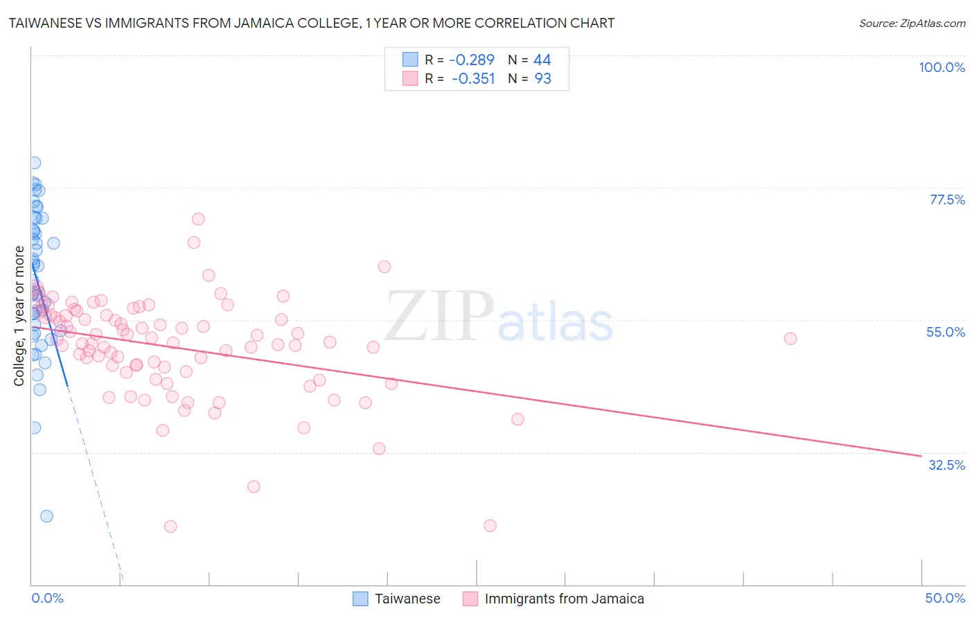 Taiwanese vs Immigrants from Jamaica College, 1 year or more