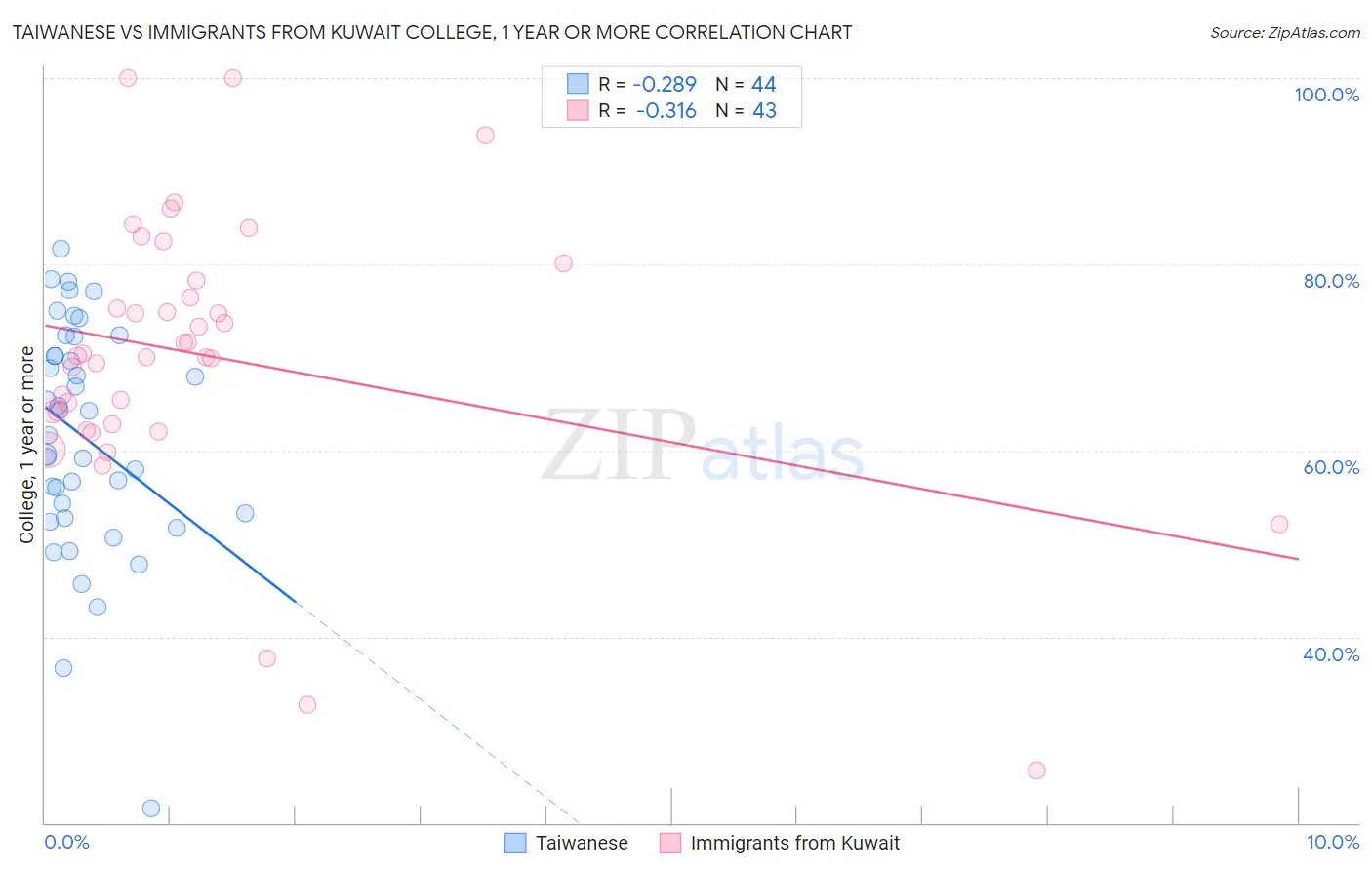 Taiwanese vs Immigrants from Kuwait College, 1 year or more